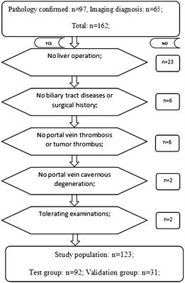 Evaluation of hepatic functional reserve of hepatocellular carcinoma (≤ 5 cm) by liver shear wave velocity combined with multiple parameters